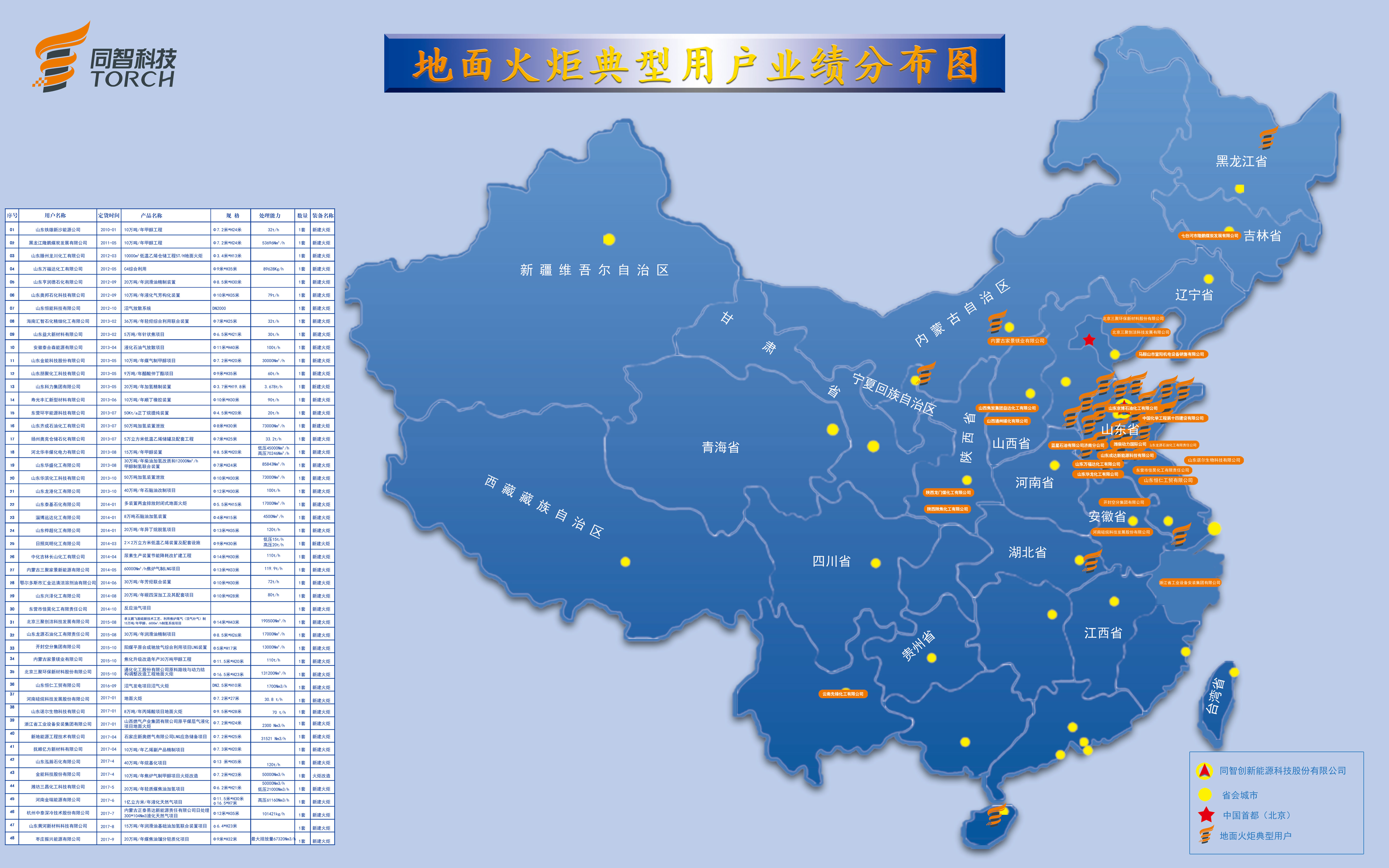 地面火炬系统用户业绩表