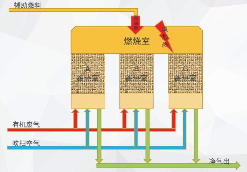 工业废气VOCs综合治理手艺